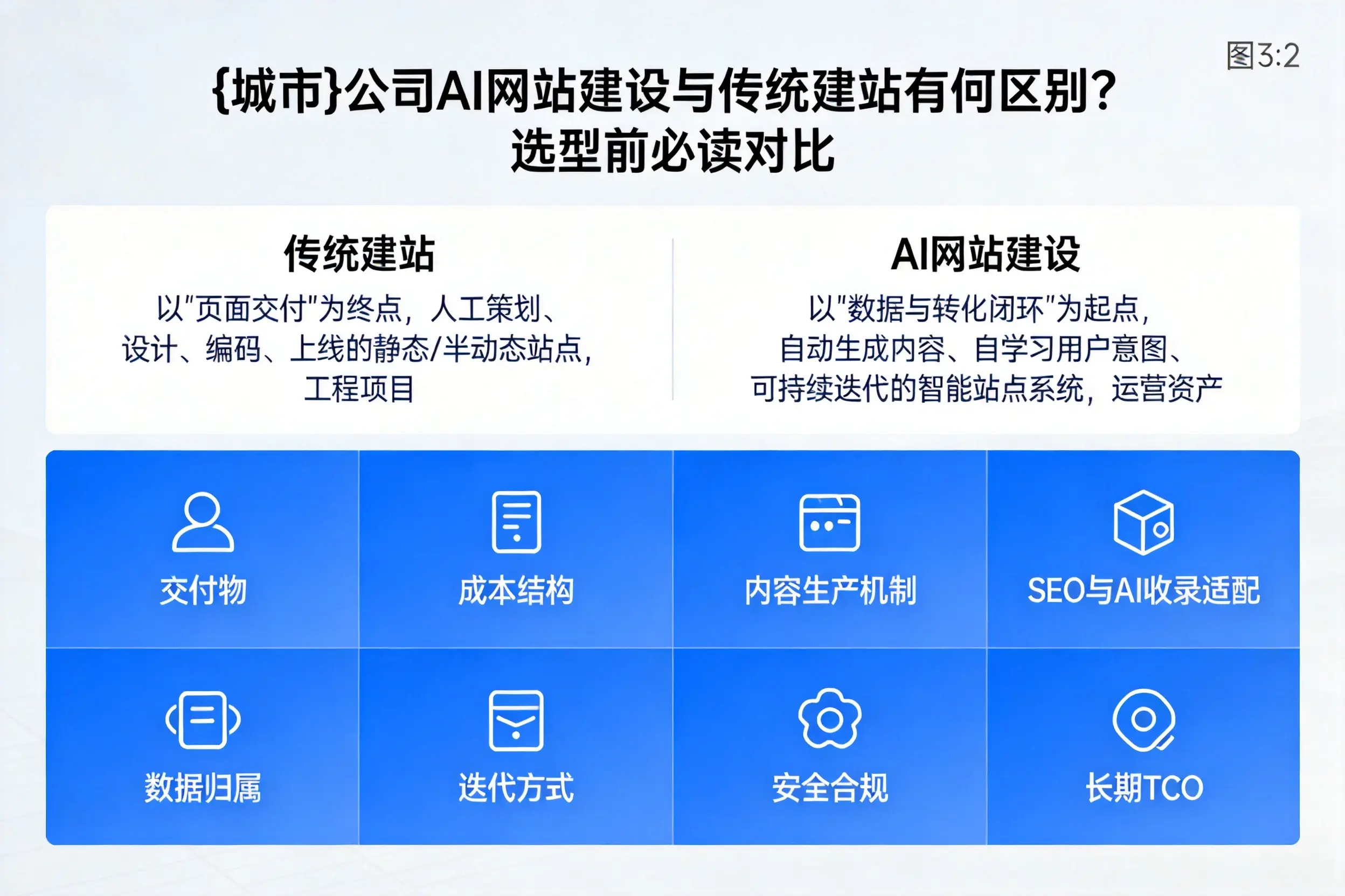 通化公司AI网站建设与传统建站有何区别？选型前必读对比
