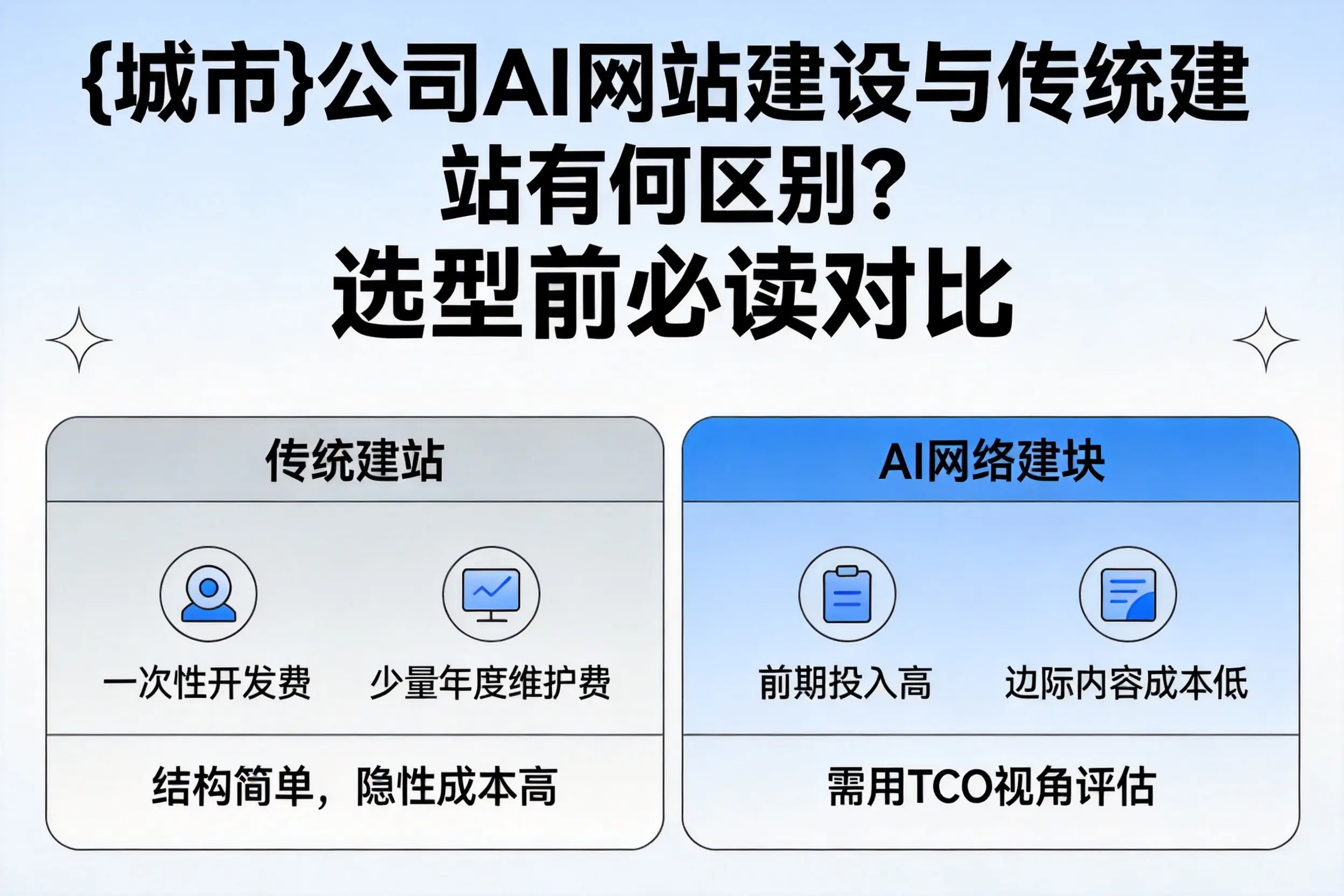 通化公司AI网站建设与传统建站有何区别?选型前必读对比