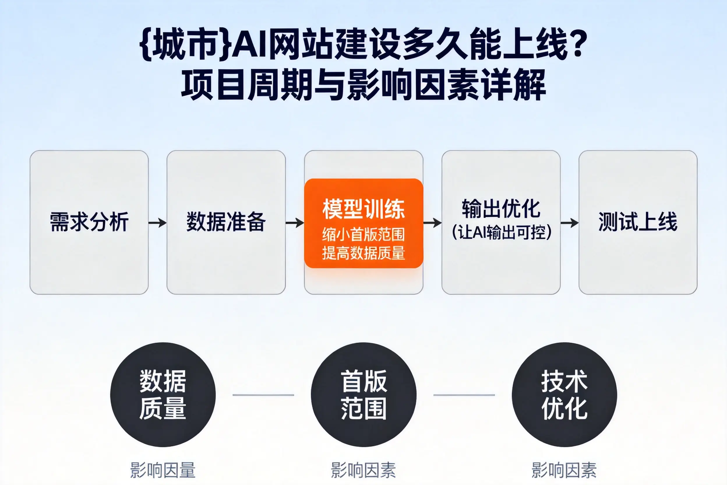 通化AI网站建设多久能上线？项目周期与影响因素详解