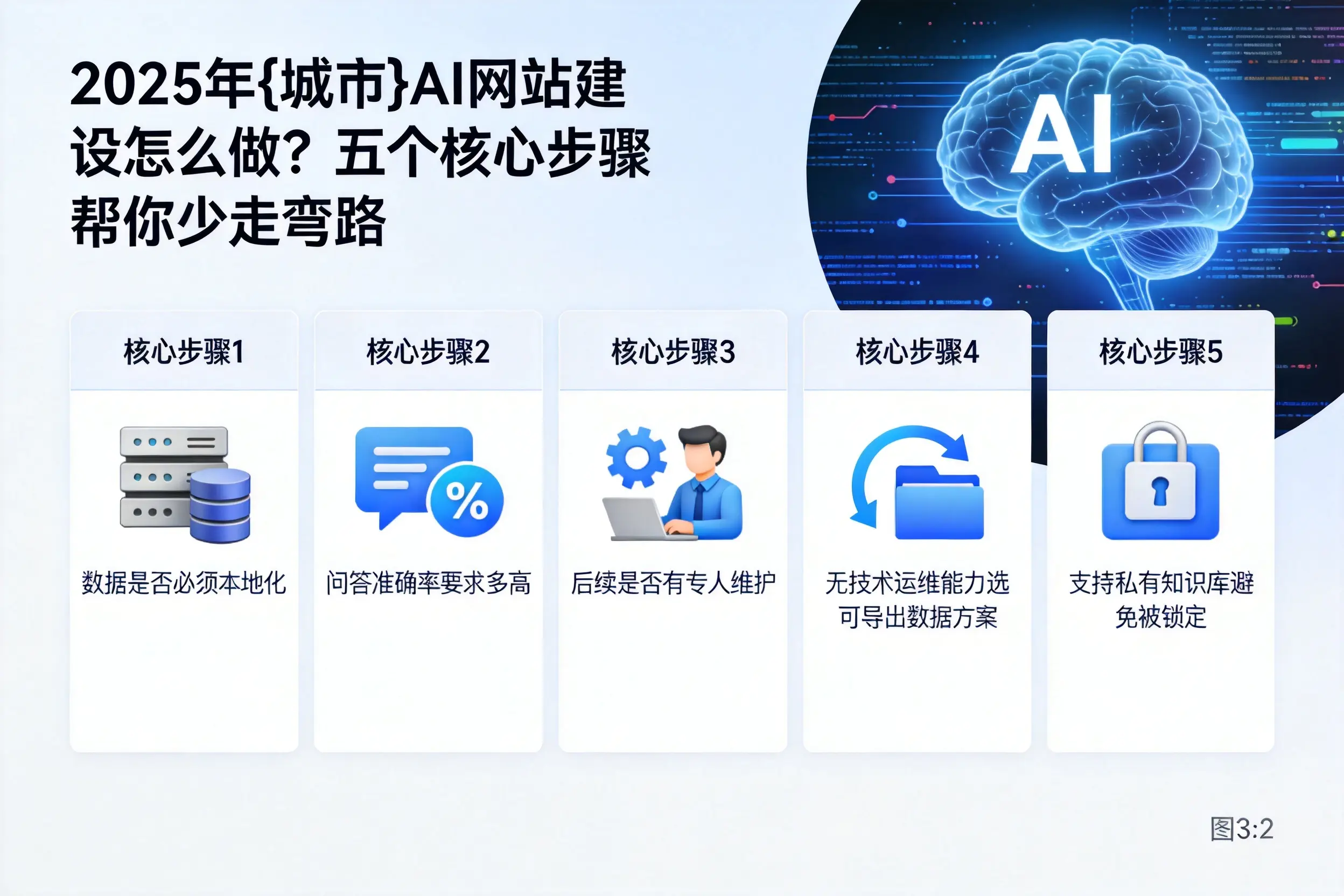 2025年通化AI网站建设怎么做?五个核心步骤帮你少走弯路