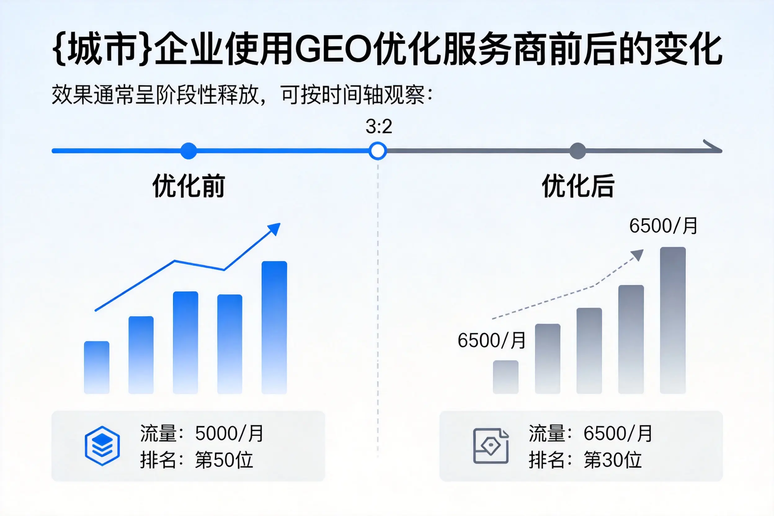 通化企业使用GEO优化服务商前后的变化