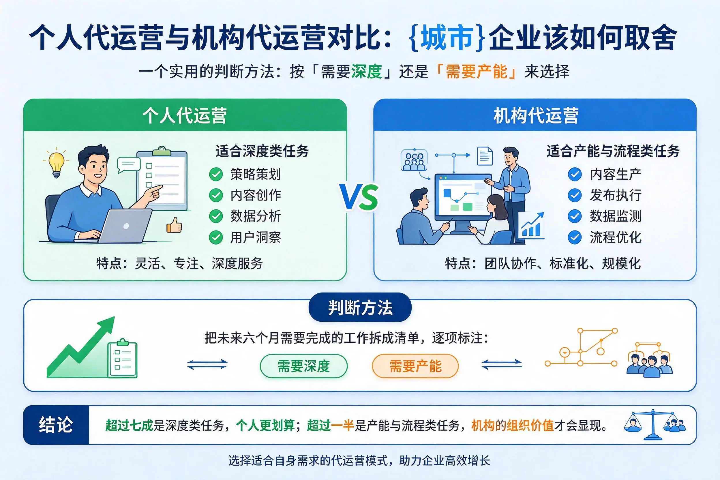 个人代运营与机构代运营对比:通化企业该如何取舍