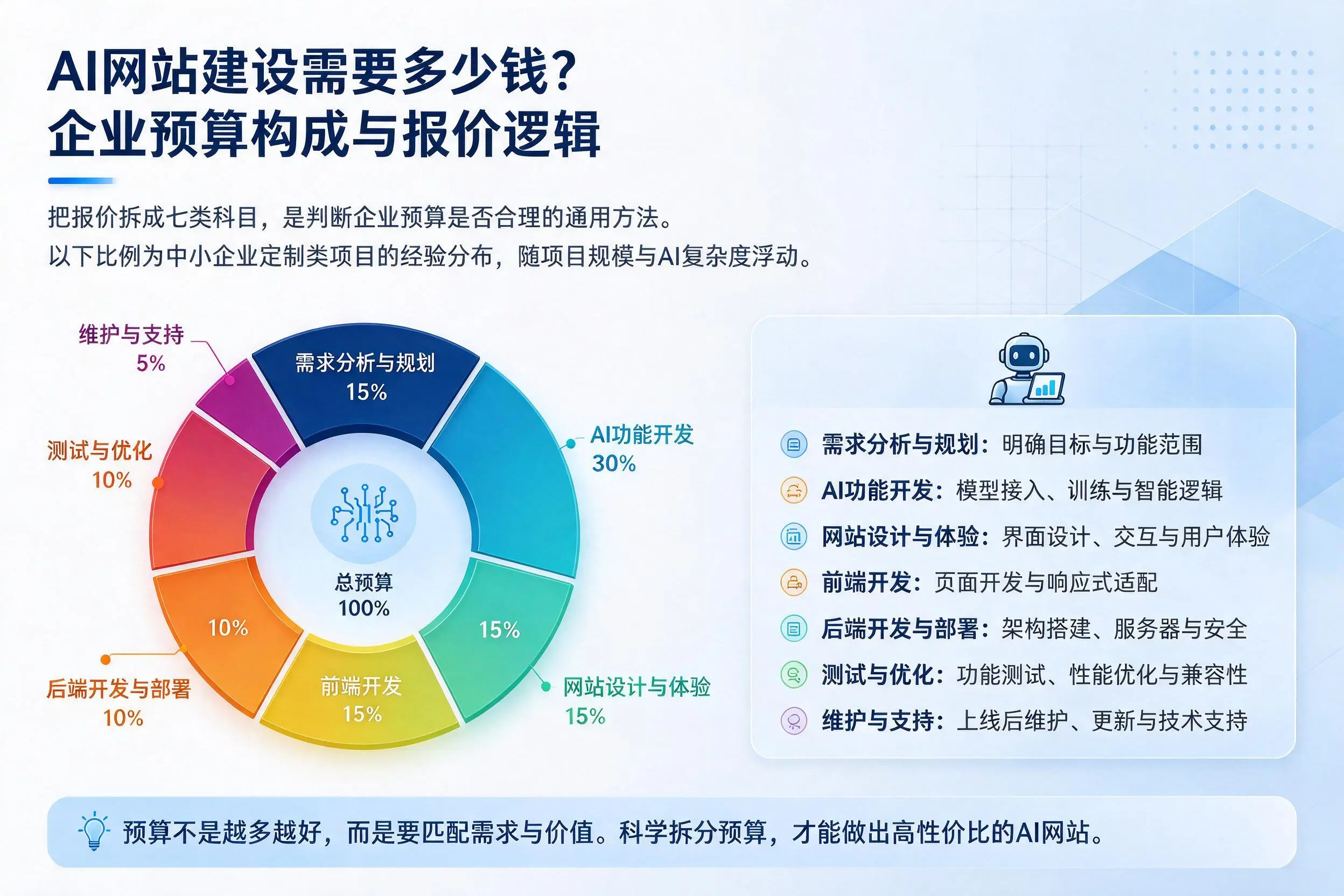 AI网站建设需要多少钱？通化企业预算构成与报价逻辑