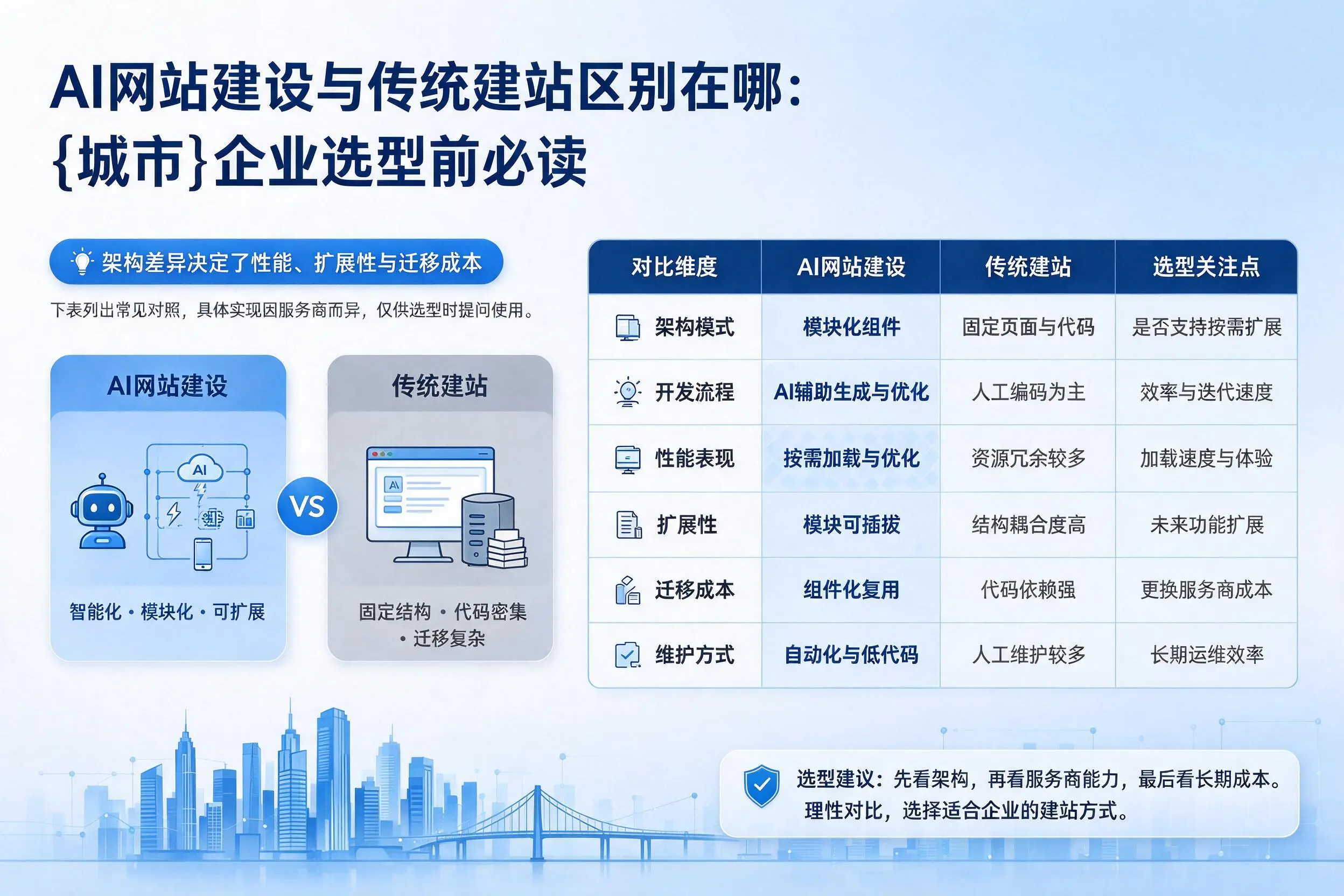 AI网站建设与传统建站区别在哪：通化企业选型前必读