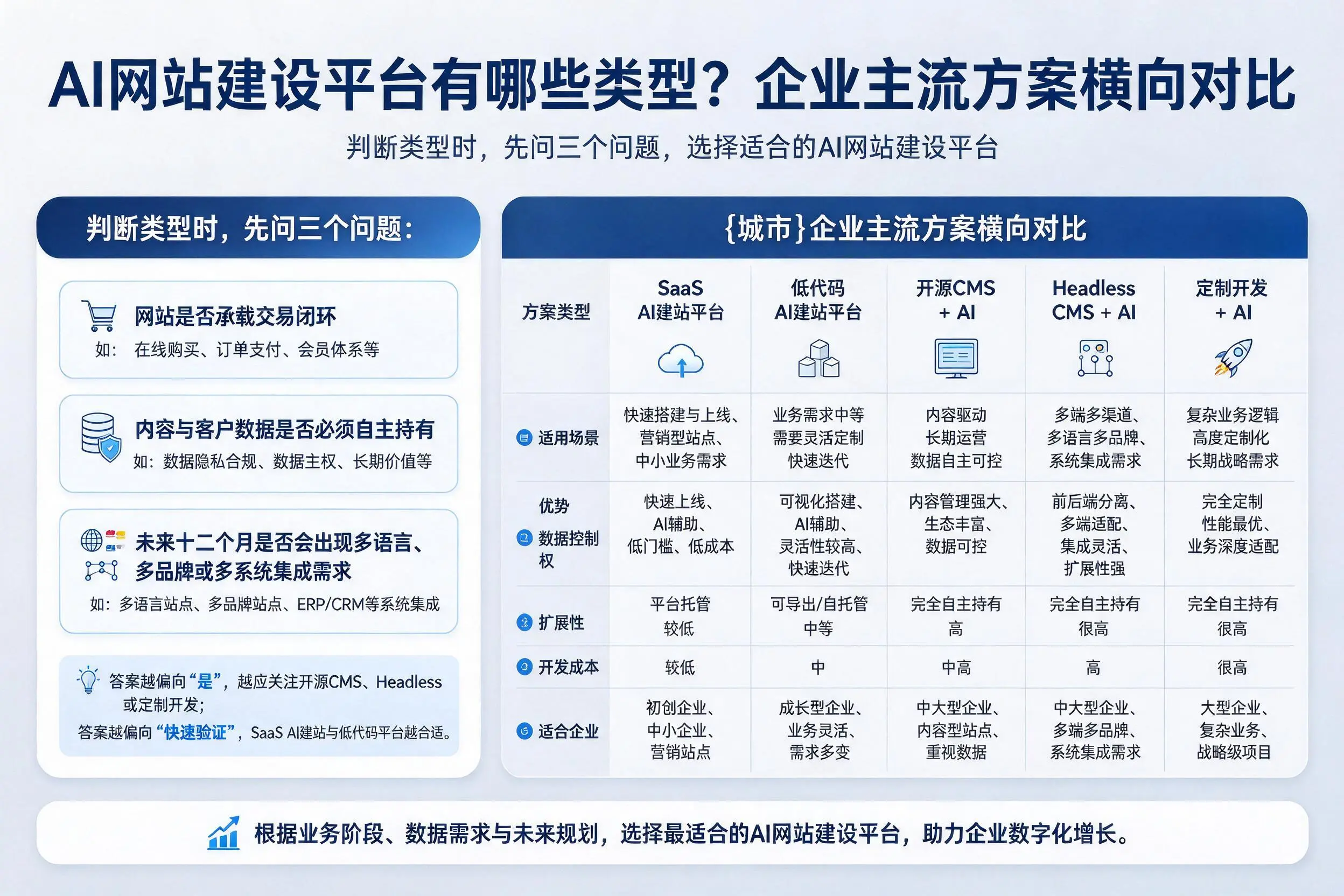 AI网站建设平台有哪些类型?通化企业主流方案横向对比