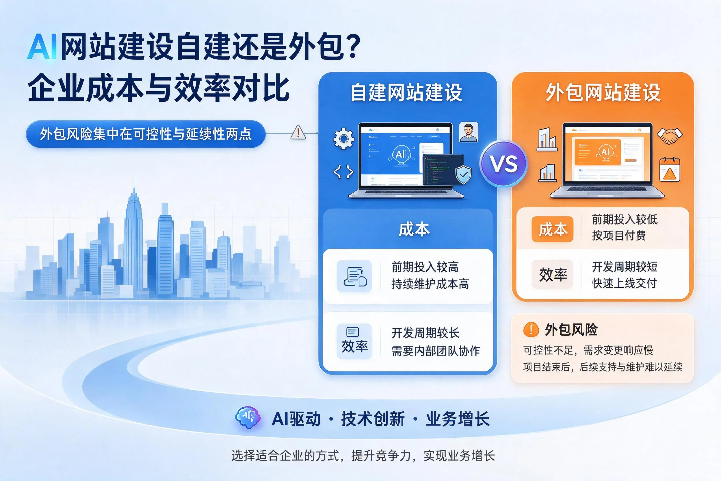 AI网站建设自建还是外包？通化企业成本与效率对比