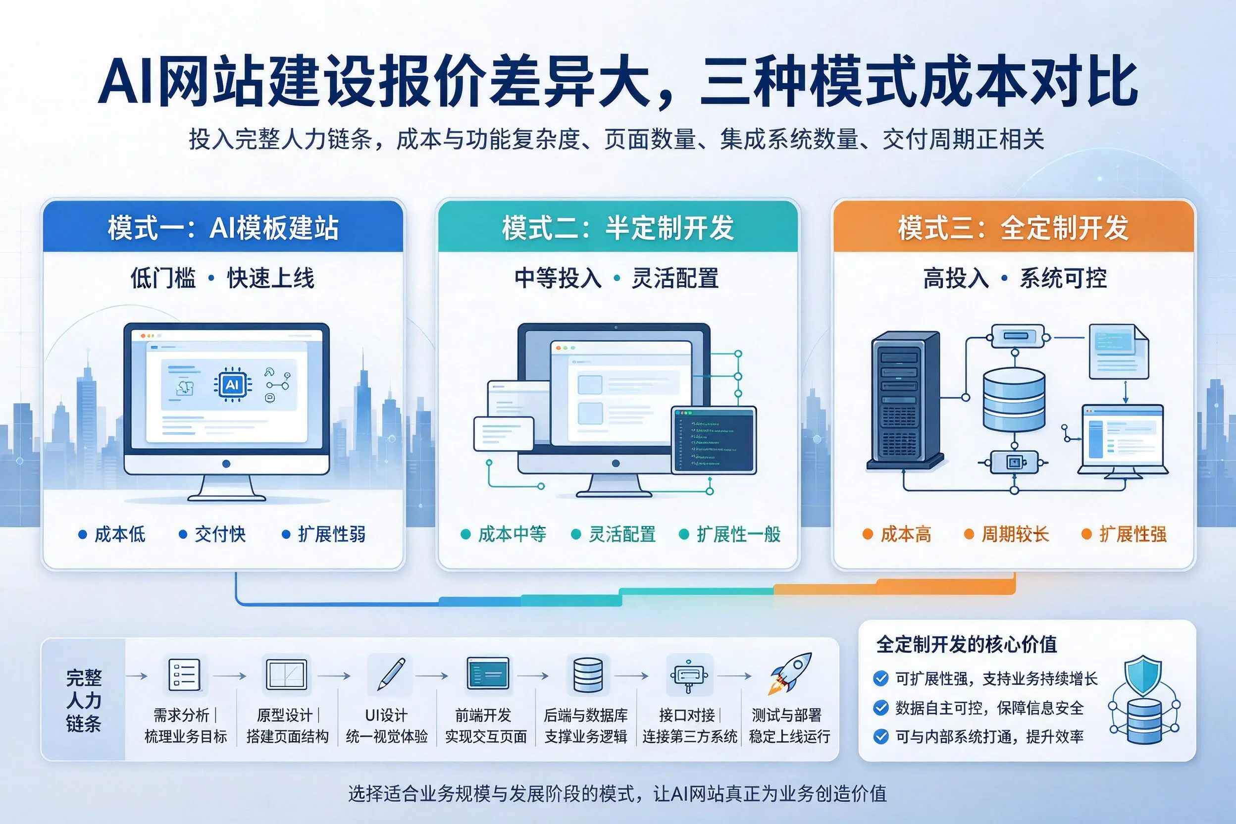 通化AI网站建设报价差异大，三种模式成本对比