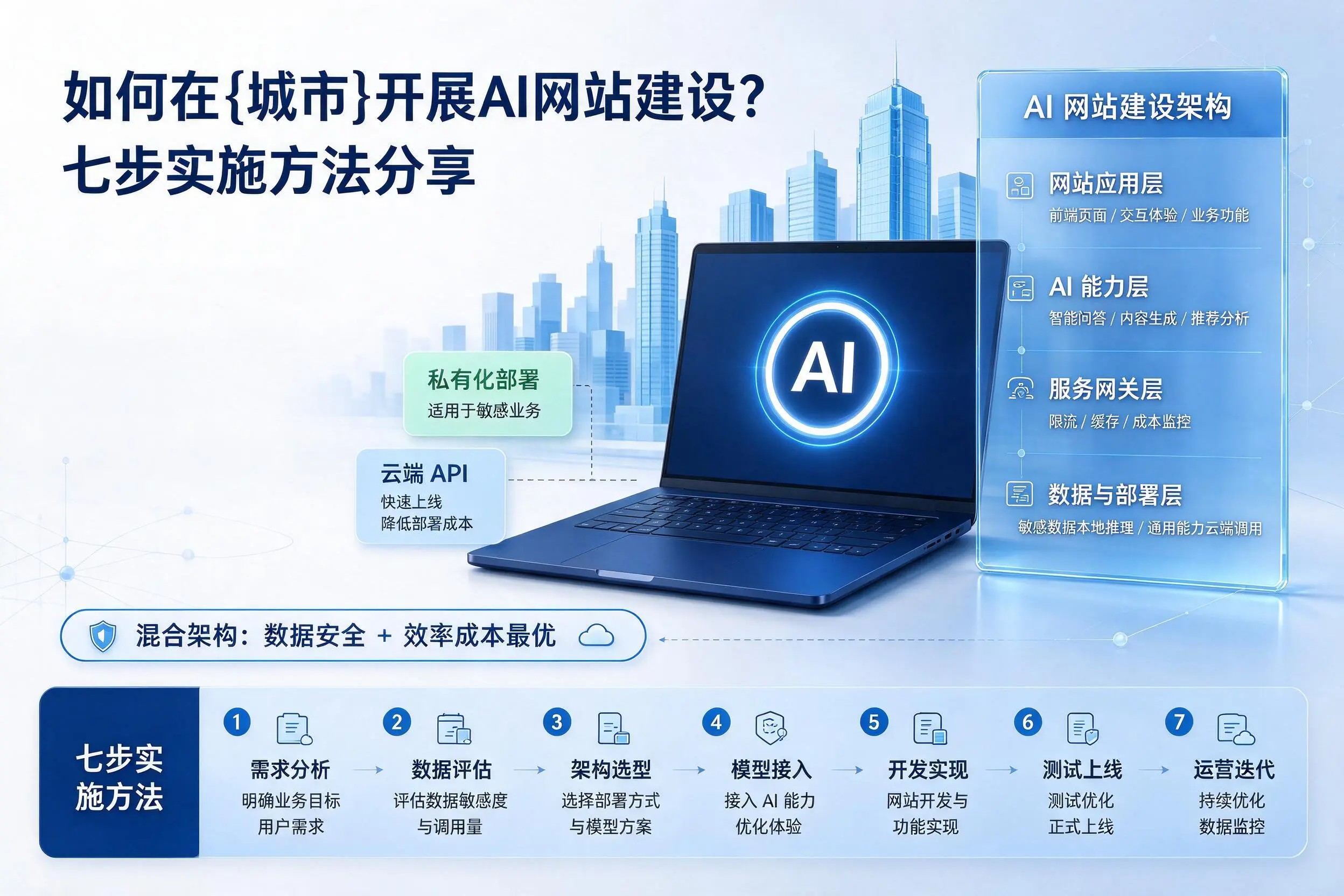 如何在通化开展AI网站建设?七步实施方法分享