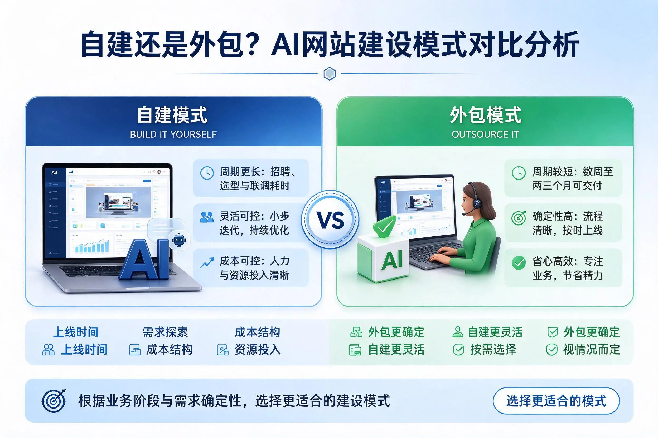 自建还是外包？通化AI网站建设模式对比分析