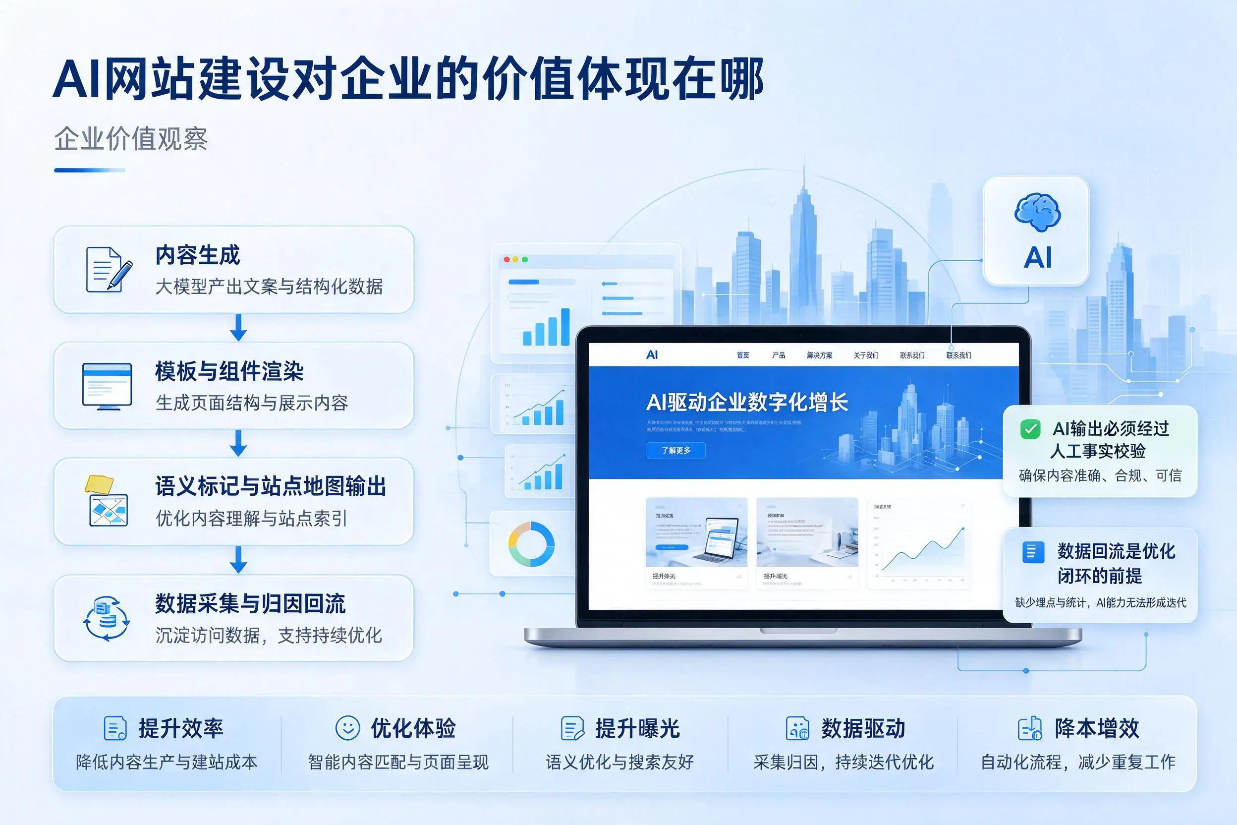 AI网站建设对企业的价值体现在哪,通化实践观察